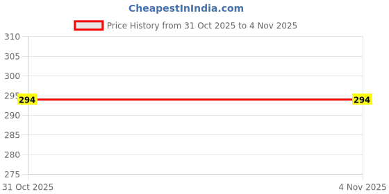 flipkart.com airodo Pink Petal Car Freshener Diffuser airodo Price History Graph from 31 Oct 2025 to 3 Nov 2025