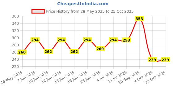 flipkart.com aarl Pink Pig Heavy Quality Games Theme Stainless Steel Baby Feed Spoon and Fork Set Stainless Steel Cutlery Set aarl Price History Graph from 28 May 2025 to 24 Oct 2025