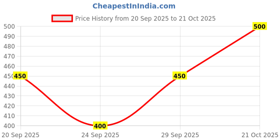 flipkart.com pink pixies cretion Women Shapewear pink pixies cretion Price History Graph from 20 Sep 2025 to 21 Oct 2025