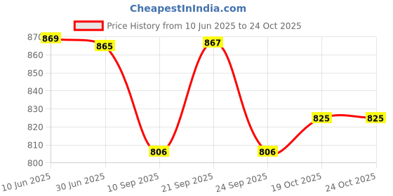 flipkart.com raptas Pink Plastic Hanging Lantern raptas Price History Graph from 10 Jun 2025 to 24 Oct 2025