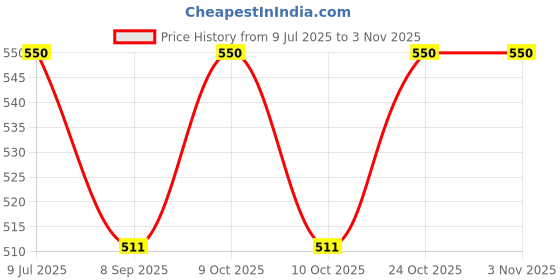 flipkart.com kenzai PINK-POEM-DOLL (Pink) kenzai Price History Graph from 9 Jul 2025 to 3 Nov 2025