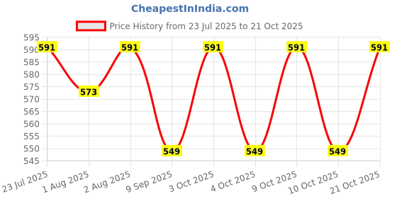 flipkart.com babywish Pink Polka Floral Feeding Cloak babywish Price History Graph from 23 Jul 2025 to 21 Oct 2025