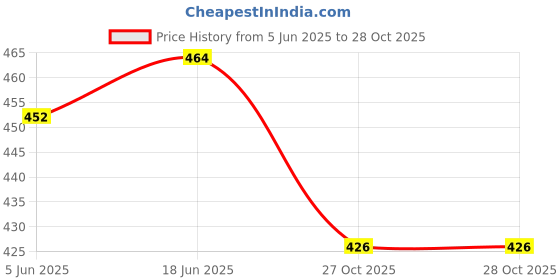 flipkart.com shopgallery Pink Polyester Area Rug shopgallery Price History Graph from 5 Jun 2025 to 28 Oct 2025