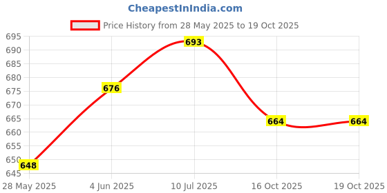 flipkart.com shag weaving Pink Polyester Carpet shag weaving Price History Graph from 28 May 2025 to 19 Oct 2025