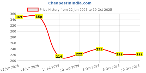 flipkart.com rm handloom Pink Polyester Carpet rm handloom Price History Graph from 22 Jun 2025 to 17 Oct 2025