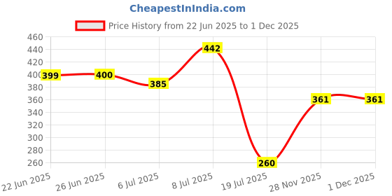flipkart.com aradhaya Pink Polyester Runner aradhaya Price History Graph from 22 Jun 2025 to 29 Nov 2025