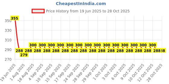 flipkart.com heenfab pink potty traning seat Wired Baby Wet Reminder heenfab Price History Graph from 19 Jun 2025 to 28 Oct 2025