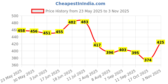 flipkart.com cinrada Pink Premium-Leather-Handcuffs for couple cinrada Price History Graph from 23 May 2025 to 3 Nov 2025