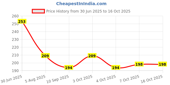 flipkart.com zonezer Pink, Purple Dried Twigs Artificial Flower with Pot zonezer Price History Graph from 30 Jun 2025 to 16 Oct 2025