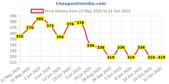 flipkart.com pandaoriginals PINK RABBIT CUDDLER Baby Cuddler pandaoriginals Price History Graph from 22 May 2025 to 21 Oct 2025