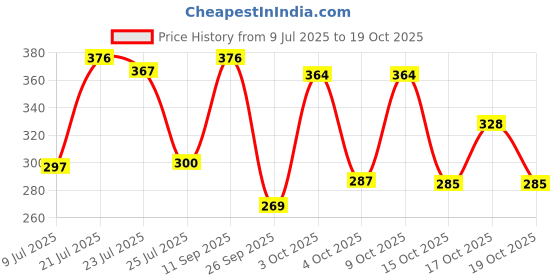 flipkart.com elevanto Pink-Rani 3XL Bath Robe elevanto Price History Graph from 9 Jul 2025 to 19 Oct 2025