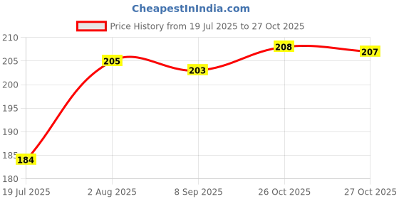 flipkart.com minku creations Pink Rattle Toy Rattle minku creations Price History Graph from 19 Jul 2025 to 27 Oct 2025