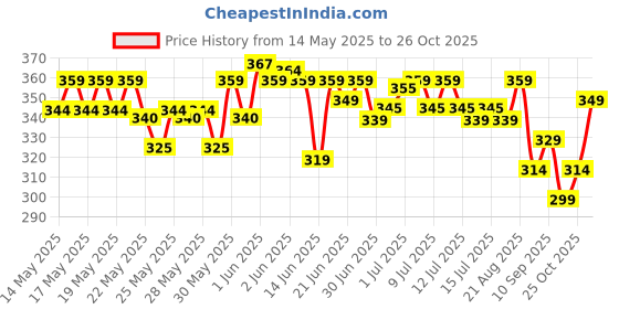 flipkart.com renee Pink Romance Body Mist, Floral Luxurious Blend, Long Lasting Premium Fragrance Body Mist-For Women renee Price History Graph from 14 May 2025 to 25 Oct 2025
