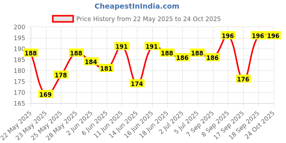 flipkart.com seebuy Pink Safety Protective Protection Hand Care Long Sleev Full Size Gloves For Women Men Girls Special Colour Natural Rubber Latex, Rubber Safety Gloves seebuy Price History Graph from 22 May 2025 to 22 Oct 2025