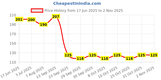 flipkart.com stylera Pink Safety Protective Protection Hand Care Long Sleev Full Size Gloves Rubber, Latex Safety Gloves stylera Price History Graph from 17 Jun 2025 to 2 Nov 2025