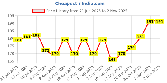 flipkart.com imprint Pink Satin Ribbon Perfect for Wedding Handmade Bows and Gift Wrapping Pink Chiffon Ribbon imprint Price History Graph from 21 Jun 2025 to 1 Nov 2025