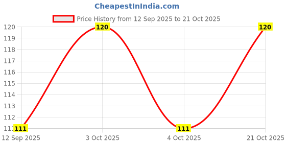 flipkart.com krishnaaura PINK Scented Soy Wax Pillar Candle LONG BURING Ideal for Home Decor Candle krishnaaura Price History Graph from 12 Sep 2025 to 21 Oct 2025
