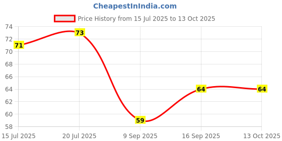 flipkart.com omniverse Pink Silicone Ice Cube Tray omniverse Price History Graph from 15 Jul 2025 to 13 Oct 2025