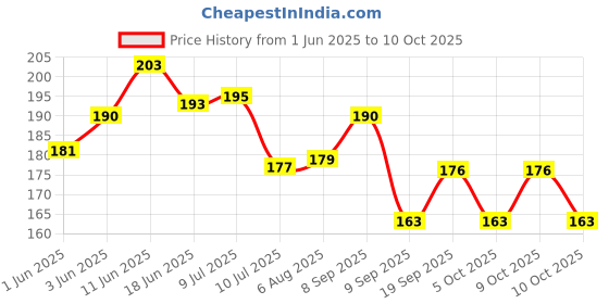 flipkart.com pink sky PEPAR WALL HANGING WIND CHIME 7 BELLS PRINTED Paper Windchime pink sky Price History Graph from 1 Jun 2025 to 10 Oct 2025