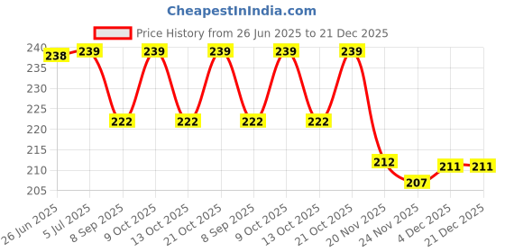 flipkart.com pink sky Soft Cute Smiley Face Squeeze Stress Foamball - 3 inch (Yellow) - 3 inch pink sky Price History Graph from 26 Jun 2025 to 21 Dec 2025