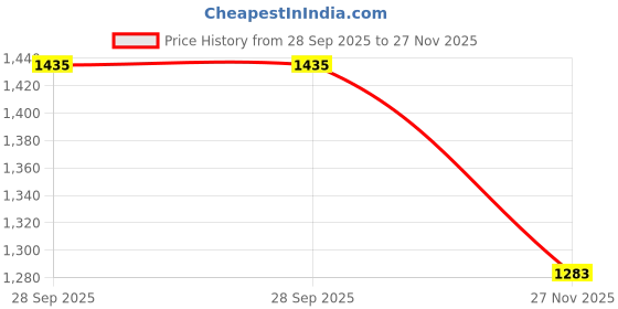 flipkart.com id&u Pink Soft & Flexy Loafers For Women id&u Price History Graph from 28 Sep 2025 to 27 Nov 2025