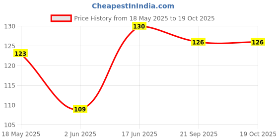 flipkart.com national sports Pink Soft Silicone Swimming Ear Plug & Nose Clip national sports Price History Graph from 18 May 2025 to 17 Oct 2025