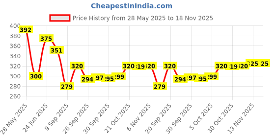 flipkart.com hasmun pink study table Wood Portable Laptop Table hasmun Price History Graph from 28 May 2025 to 18 Nov 2025