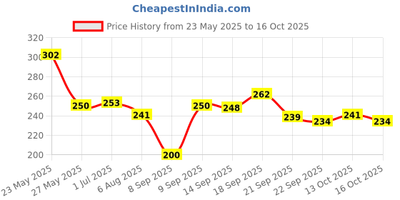 flipkart.com vibefly Pink stuffed doll soft toys with bunny cap- 30 cm vibefly Price History Graph from 23 May 2025 to 16 Oct 2025
