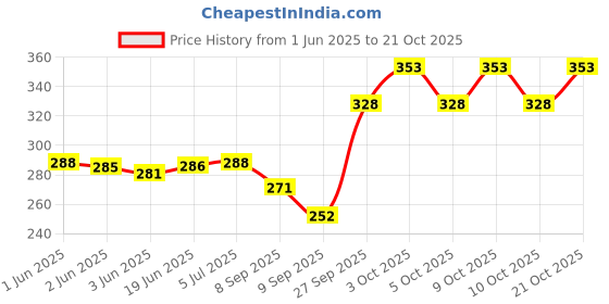 flipkart.com tdo PINK Stylish Plastic With Spoon Organizer GLASS STAND Plastic Glass Holder tdo Price History Graph from 1 Jun 2025 to 21 Oct 2025