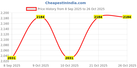 flipkart.com aquolina Pink Sugar Berry Blast Body Mist-For Women aquolina Price History Graph from 8 Sep 2025 to 26 Oct 2025