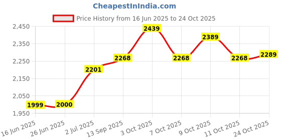 flipkart.com aquolina Pink Sugar Eau de Toilette - 50 ml aquolina Price History Graph from 16 Jun 2025 to 24 Oct 2025