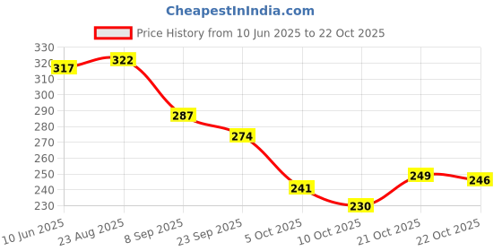 flipkart.com leather land Pink, Tan Women Sling Bag American Fleeds Sling In Onion Pink leather land Price History Graph from 10 Jun 2025 to 22 Oct 2025