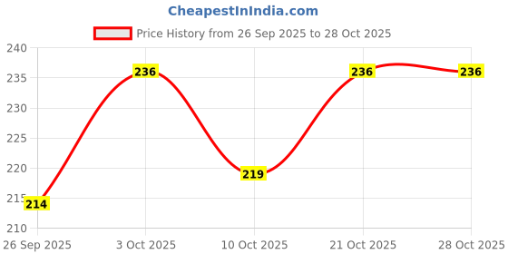 flipkart.com yukany Pink Tassels yukany Price History Graph from 26 Sep 2025 to 28 Oct 2025