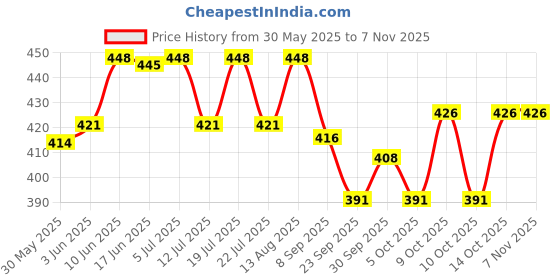 flipkart.com np toys Pink Teddy Bear 4 feet Stuffed Animals Plush Toy Doll for Girlfriend Children- 120 cm np toys Price History Graph from 30 May 2025 to 2 Nov 2025
