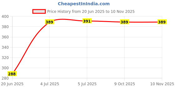 flipkart.com priyanshi toys Pink Teddy Bear for Girl Cute Toys Very Soft Lovable Fluffy Spongy Huggable- 36 inch priyanshi toys Price History Graph from 20 Jun 2025 to 9 Nov 2025