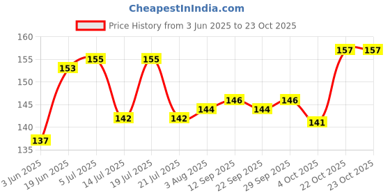 flipkart.com party midlinkerz Pink Theme Birthday Decoration Kit Set Item Combo for Girls, WIfe party midlinkerz Price History Graph from 3 Jun 2025 to 23 Oct 2025
