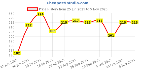 flipkart.com party midlinkerz Pink Theme Birthday Decoration Kit Set Items Combo Balloons for Girls with Sash party midlinkerz Price History Graph from 25 Jun 2025 to 30 Oct 2025