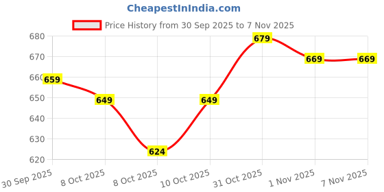 flipkart.com renee Pink Therapy Hydrolyzed Collagen Overnight Sleeping Jelly Mask, Plumps Skin renee Price History Graph from 30 Sep 2025 to 6 Nov 2025