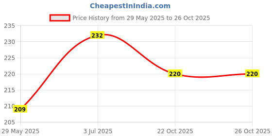 flipkart.com kuber industries Pink Tieback Hook Metal kuber industries Price History Graph from 29 May 2025 to 25 Oct 2025