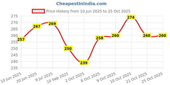 flipkart.com dishvy Pink Tijori Piggy Bank for Kids| Steel Coin Bank with Lock and two Keys a Coin Bank dishvy Price History Graph from 10 Jun 2025 to 25 Oct 2025