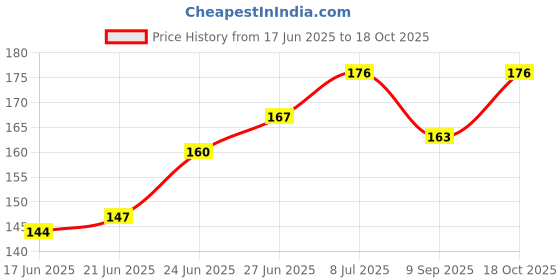 flipkart.com panchtatava Pink Toffy Exercise Mat Carry Bag (COVER ONLY) with Broad Shoulder Strap… new panchtatava Price History Graph from 17 Jun 2025 to 18 Oct 2025