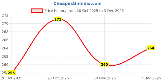 flipkart.com pink tokre Lint/Fabric Shaver for Cloths, Lint Roller pink tokre Price History Graph from 20 Oct 2025 to 3 Dec 2025