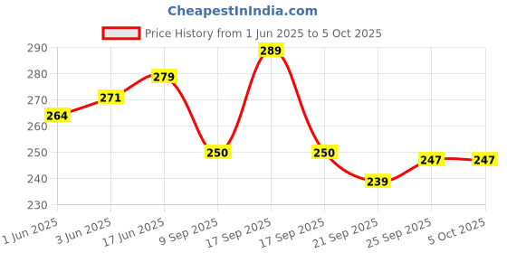 flipkart.com pink tokre NOVA Lint/Fabric Shaver for Cloths, Lint Remover for Woolen Sweaters, Blankets, Jackets/Burr Remover Pill Remover from Carpets LR1021N Lint Roller pink tokre Price History Graph from 1 Jun 2025 to 5 Oct 2025