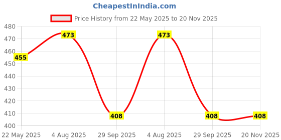 flipkart.com pink tokri Reusable Vacuum Storage Ziplock Compression Sealer Bags for Home & Travel Storage Vacuum Bags pink tokri Price History Graph from 22 May 2025 to 20 Nov 2025