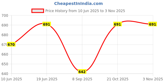 flipkart.com Pink Tokri V&G 228 Professional Hair Curling Ceramic Machine(Professional's first choice)34 Electric Hair Curler Price History Graph from 10 Jun 2025 to 2 Nov 2025