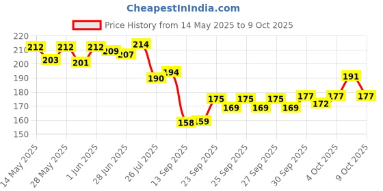 flipkart.com sanya traders PINK UNI CALCULATOR GEOMETRY BOX COMBO OF 5 FOR SCHOOL KIDS Geometry Box sanya traders Price History Graph from 14 May 2025 to 9 Oct 2025