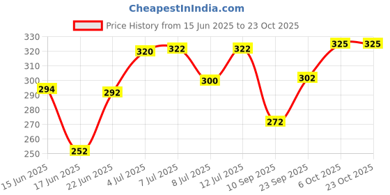 flipkart.com j k international PINK UNICOEN-KBX Art Plastic Pencil Box j k international Price History Graph from 15 Jun 2025 to 23 Oct 2025