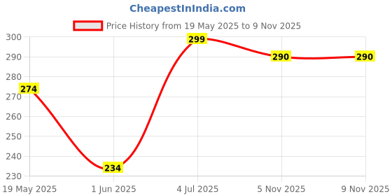 flipkart.com pink uv Cotton Blend Solid Women ["Light Blue"] Salwar pink uv Price History Graph from 19 May 2025 to 7 Nov 2025
