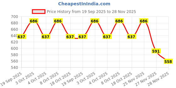 flipkart.com orama Pink, White Paper Hanging Lantern orama Price History Graph from 19 Sep 2025 to 27 Nov 2025