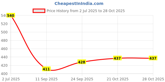flipkart.com picamax Pink, White Rod Rail Bracket, Curtain Knobs, Tieback Hook, Tassels, Curtain Rods Metal picamax Price History Graph from 2 Jul 2025 to 28 Oct 2025